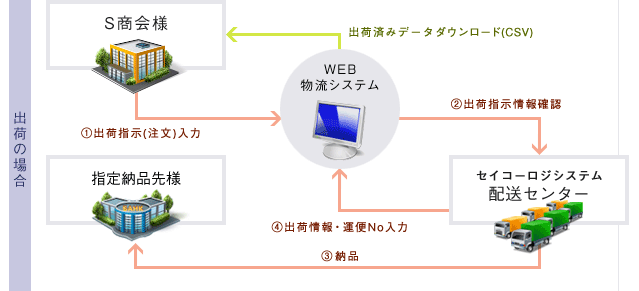 入庫の場合