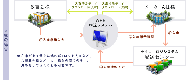 出荷の場合
